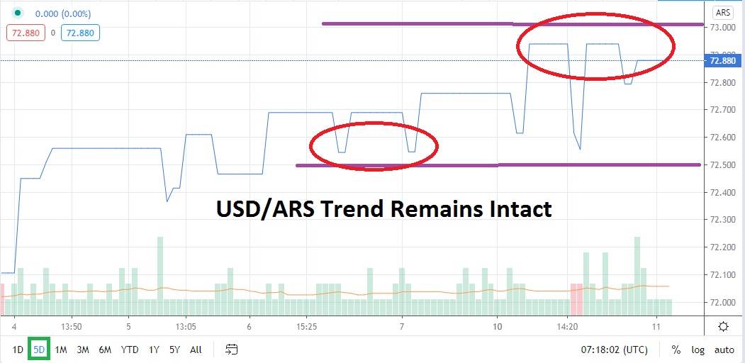 Señal Forex del Par USD/ARS image