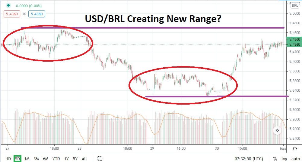 USD/BRL Chart