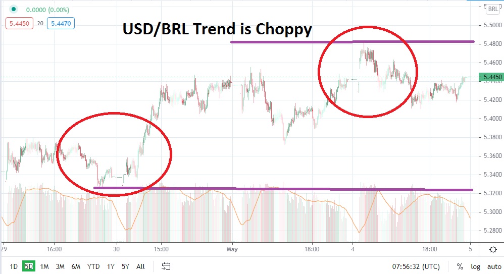 USD/BRL Chart USD/BRL Chart