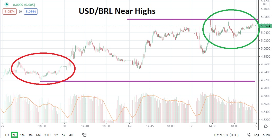 USD/BRL Chart