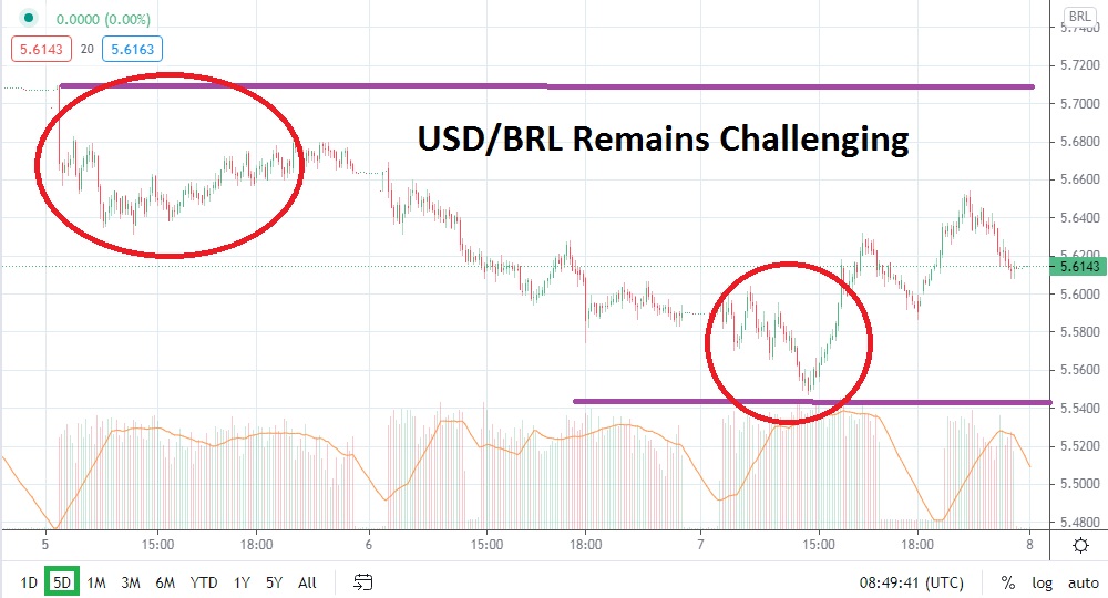 USD/BRL USD/BRL