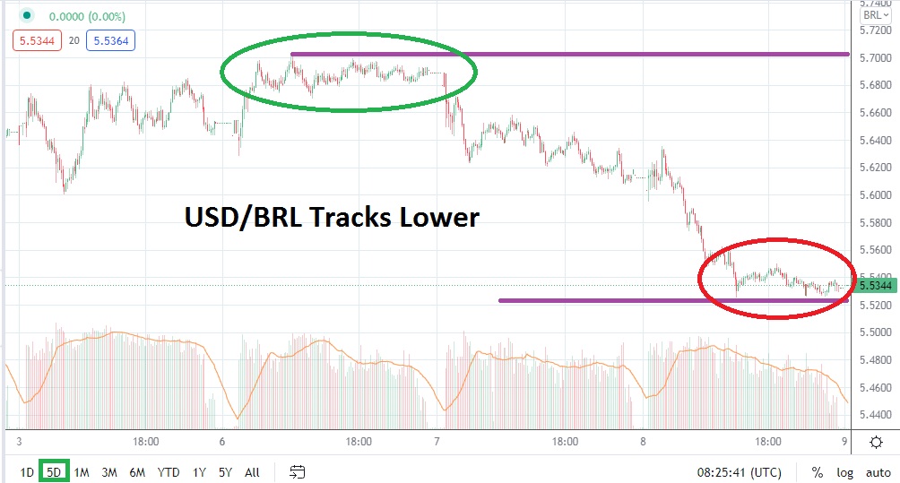 USD/BRL Chart
