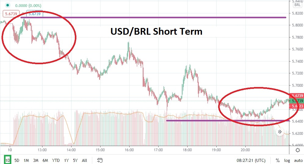 USD/BRL chart