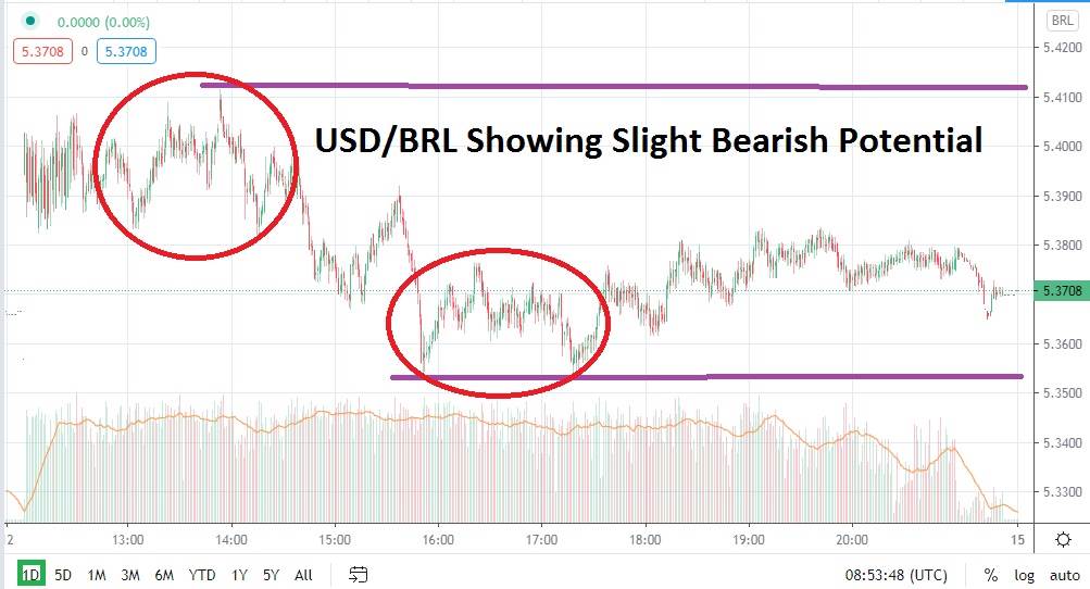 USD/BRL