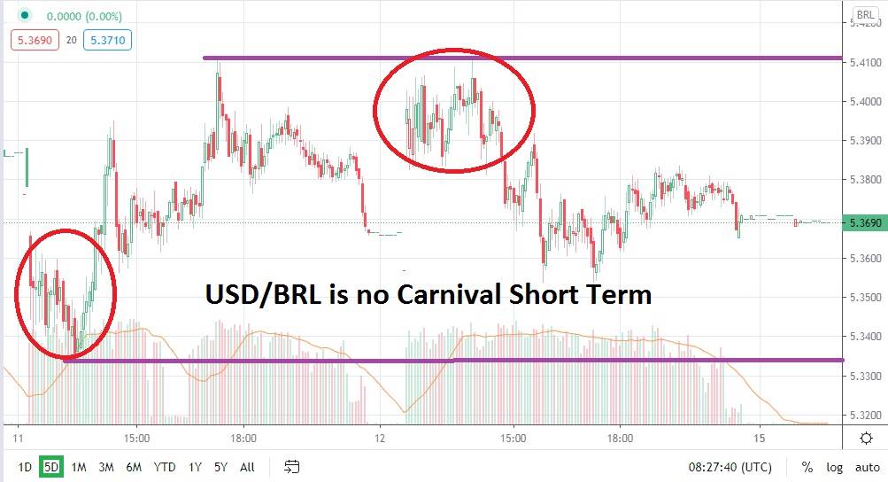 USD/BRL chart