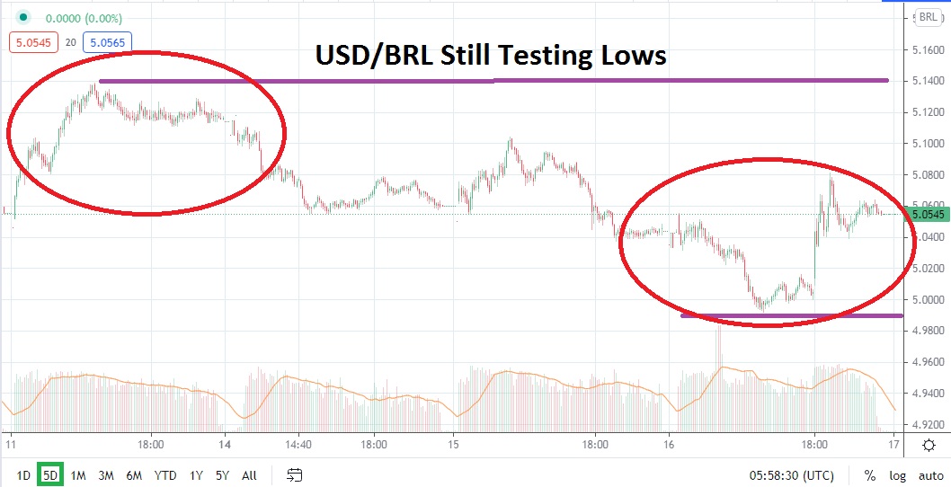 USD/BRL