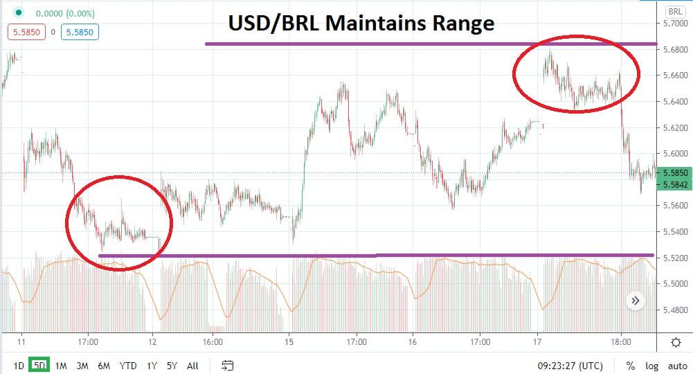 USD/BRL chart USD/BRL chart