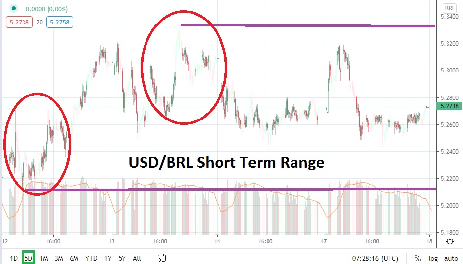 USD/BRL USD/BRL