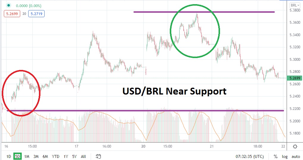 USD/BRL Chart