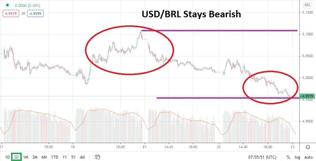 USD/BRL Chart USD/BRL Chart
