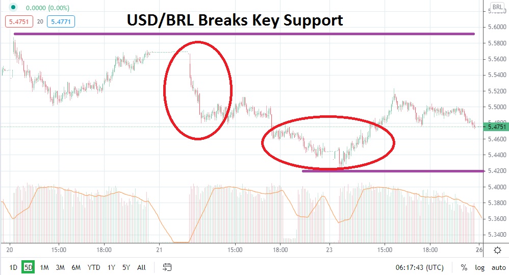 USD/BRL Chart
