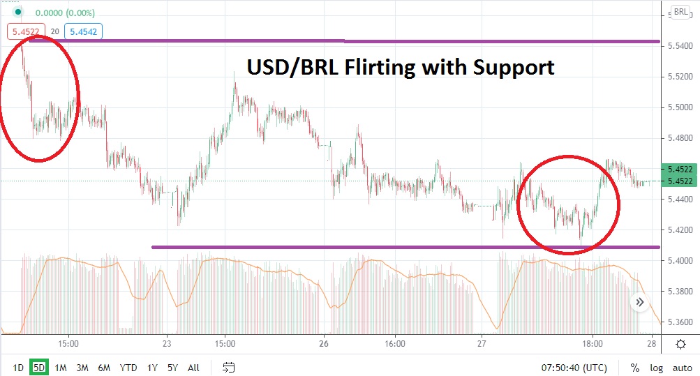 USD/BRL chart USD/BRL Chart