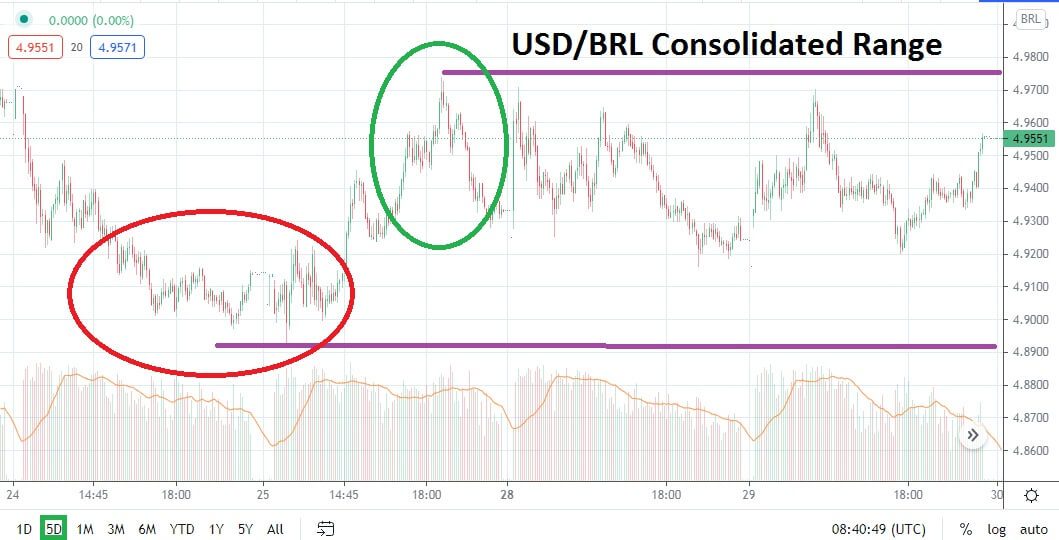 USD/BRL