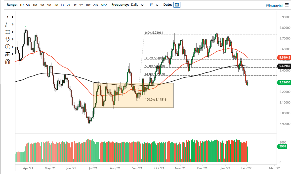 USD/BRL USD/BRL Chart