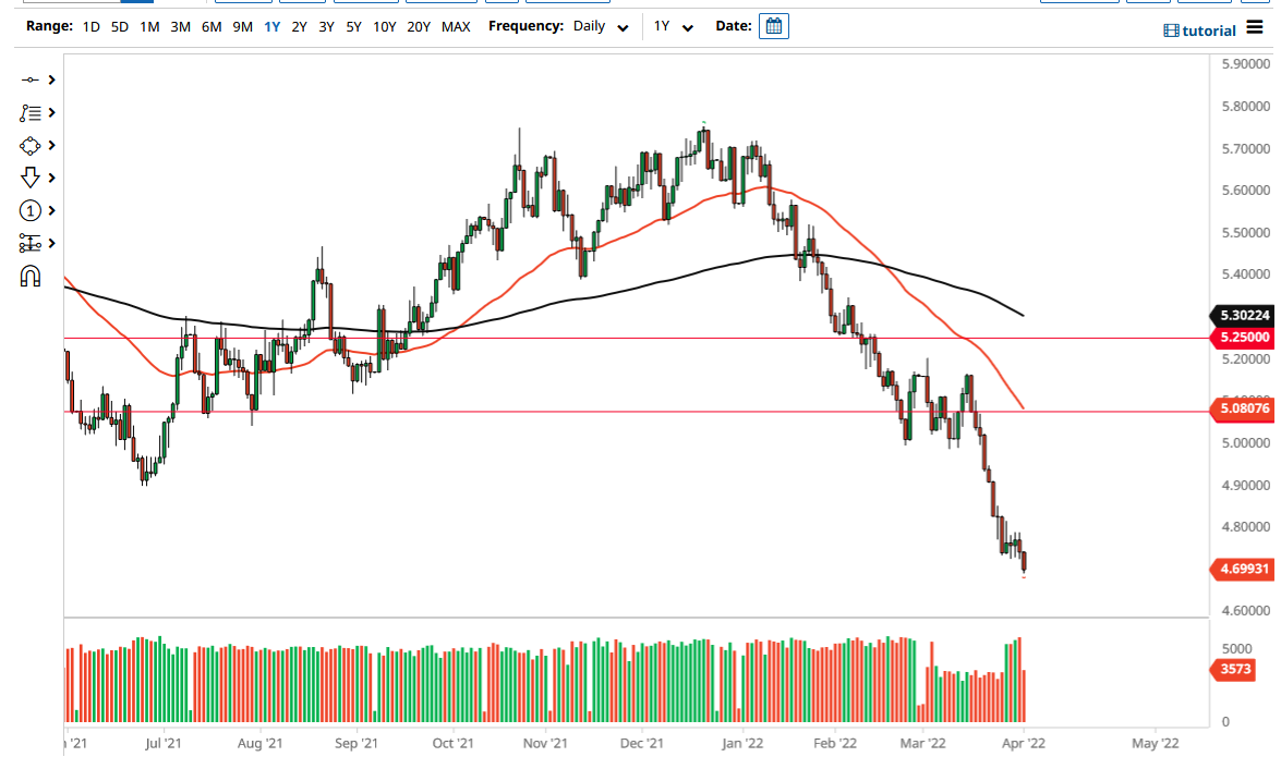 Pronóstico del USD/BRL