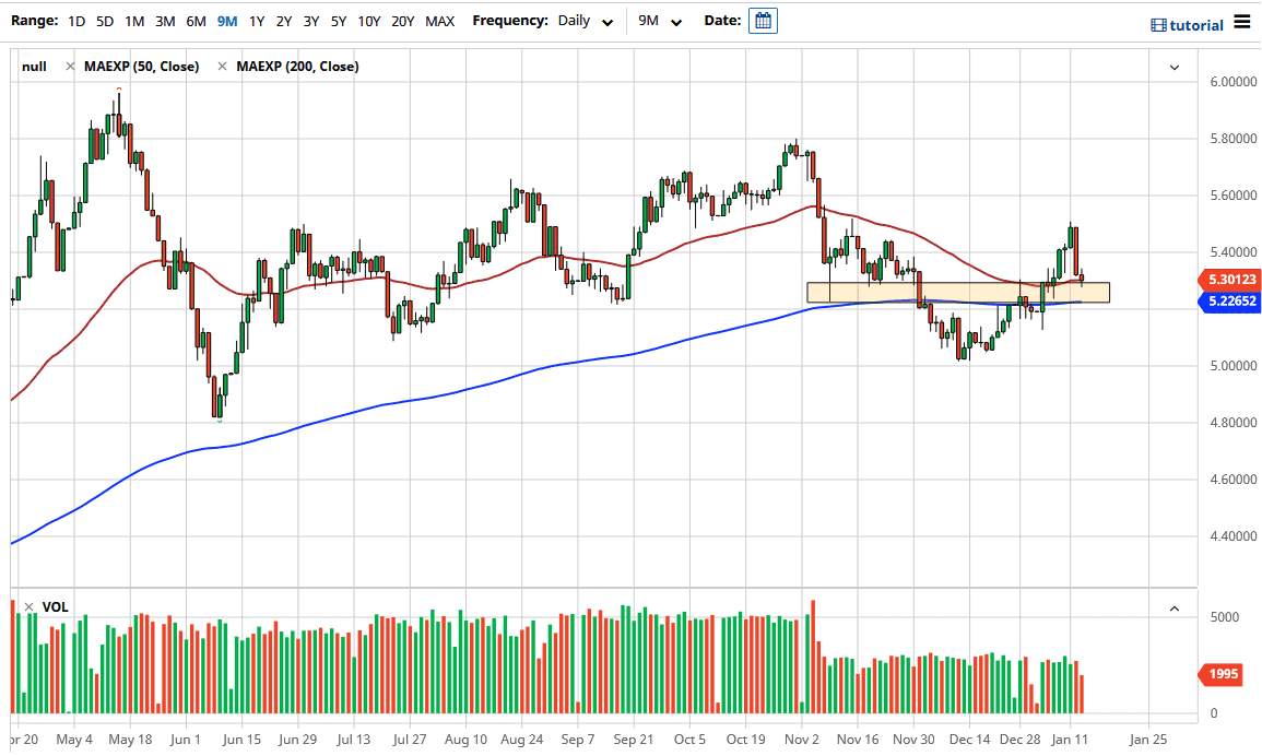 USD/BRL chart USD/BRL chart