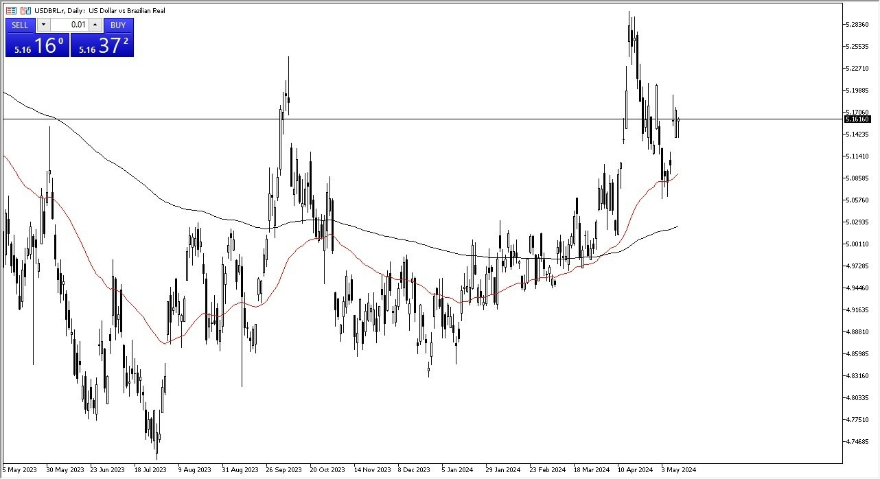 USD/BRL Hoy: Pronóstico 14/05 Gráfico | DailyForex.com USD/BRL Hoy: Pronóstico 14/05 Gráfico | DailyForex.com