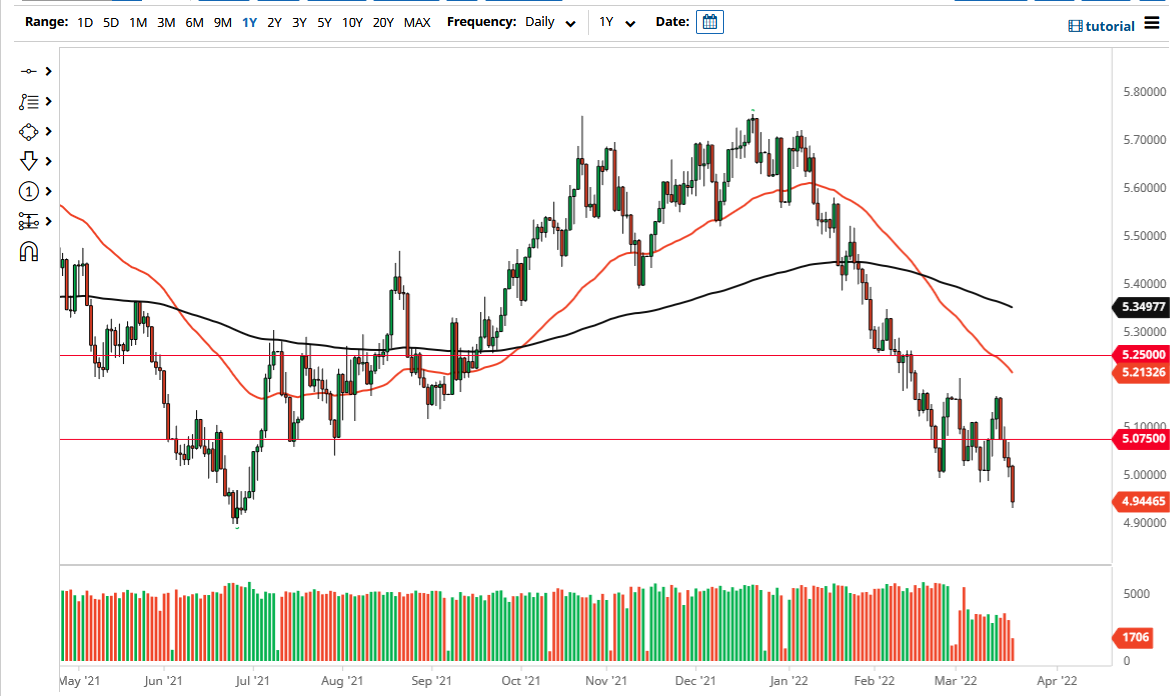 USD/BRL Chart USD/BRL Chart