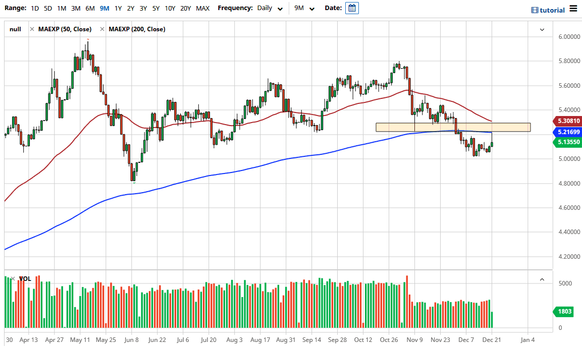 USD/BRL chart USD/BRL chart