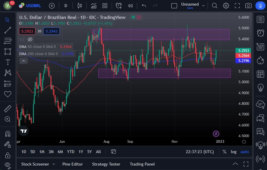 Pronóstico del USD/BRL Pronóstico del USD/BRL