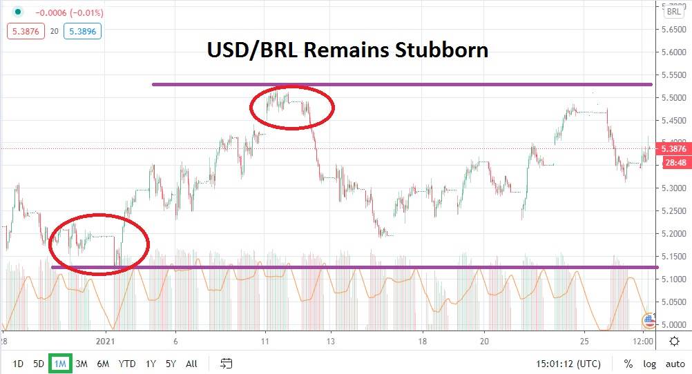 USD/BRL