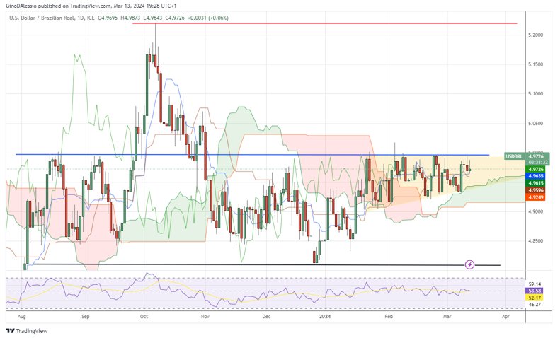 USD/BRL Hoy: Señal Forex 13/03 Gráfica | DailyForex.com USD/BRL Hoy: Señal Forex 13/03 Gráfica | DailyForex.com