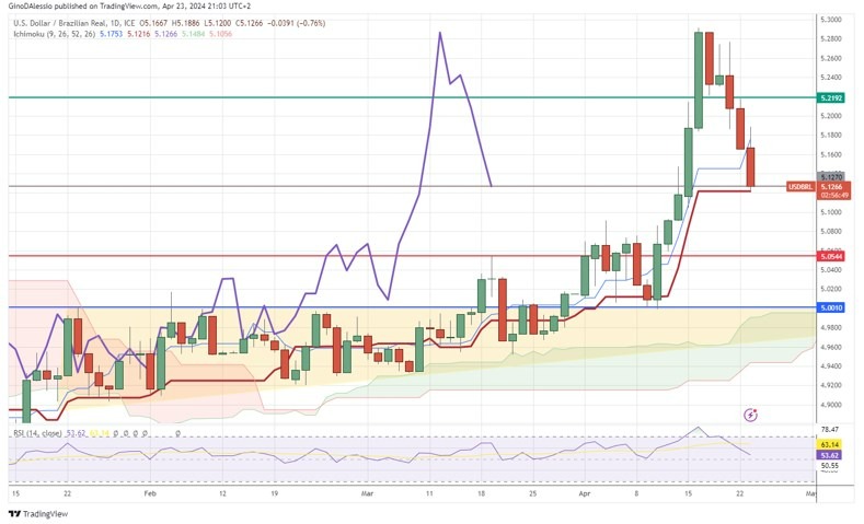 USD/BRL Hoy: Señal Forex 23/04 Gráfica | DailyForex.com USD/BRL Hoy: Señal Forex 23/04 Gráfica | DailyForex.com