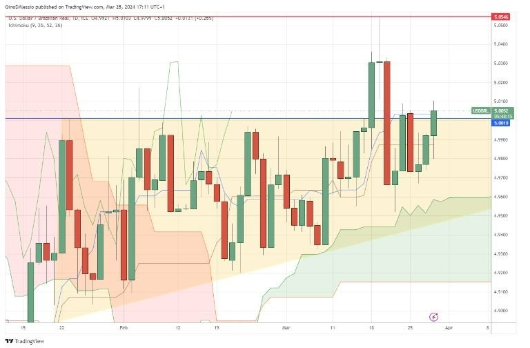 USD/BRL Hoy: Señal Forex 28/03 Gráfica | DailyForex.com USD/BRL Hoy: Señal Forex 28/03 Gráfica | DailyForex.com
