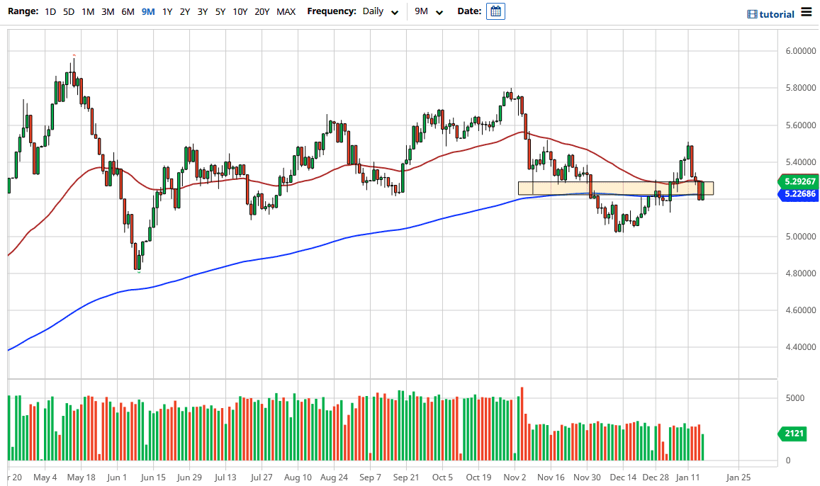 USD/BRL Chart USD/BRL Chart