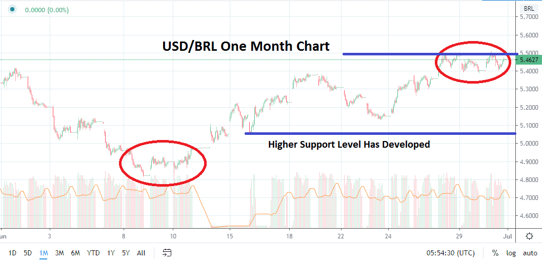USDBRL