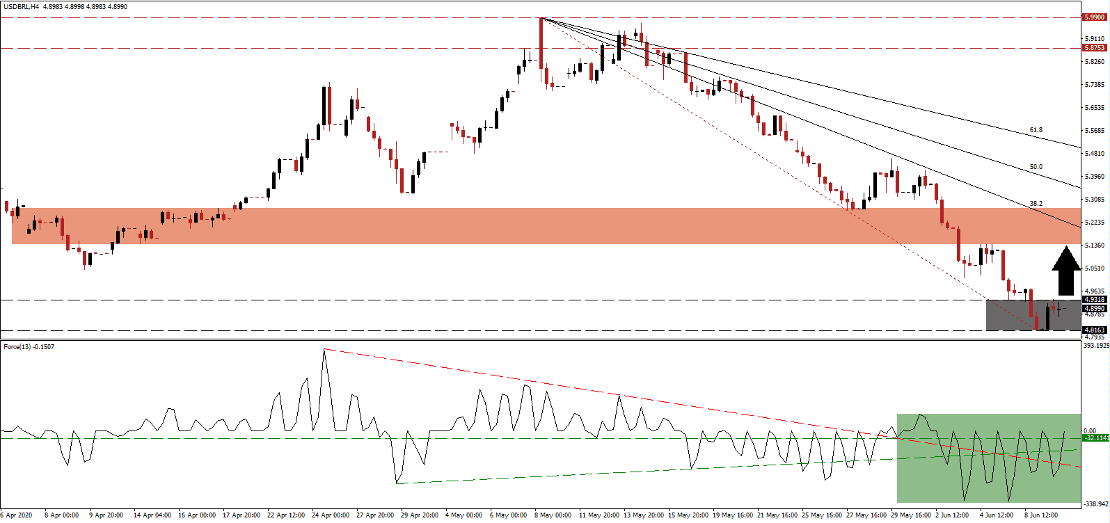 Señal Forex del Par USD/BRL Señal Forex del Par USD/BRL