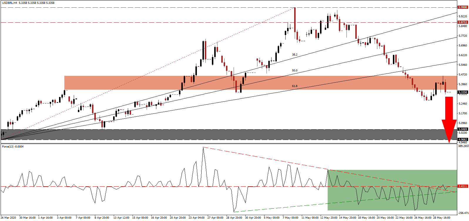 Señal Forex del par USD/BRL
