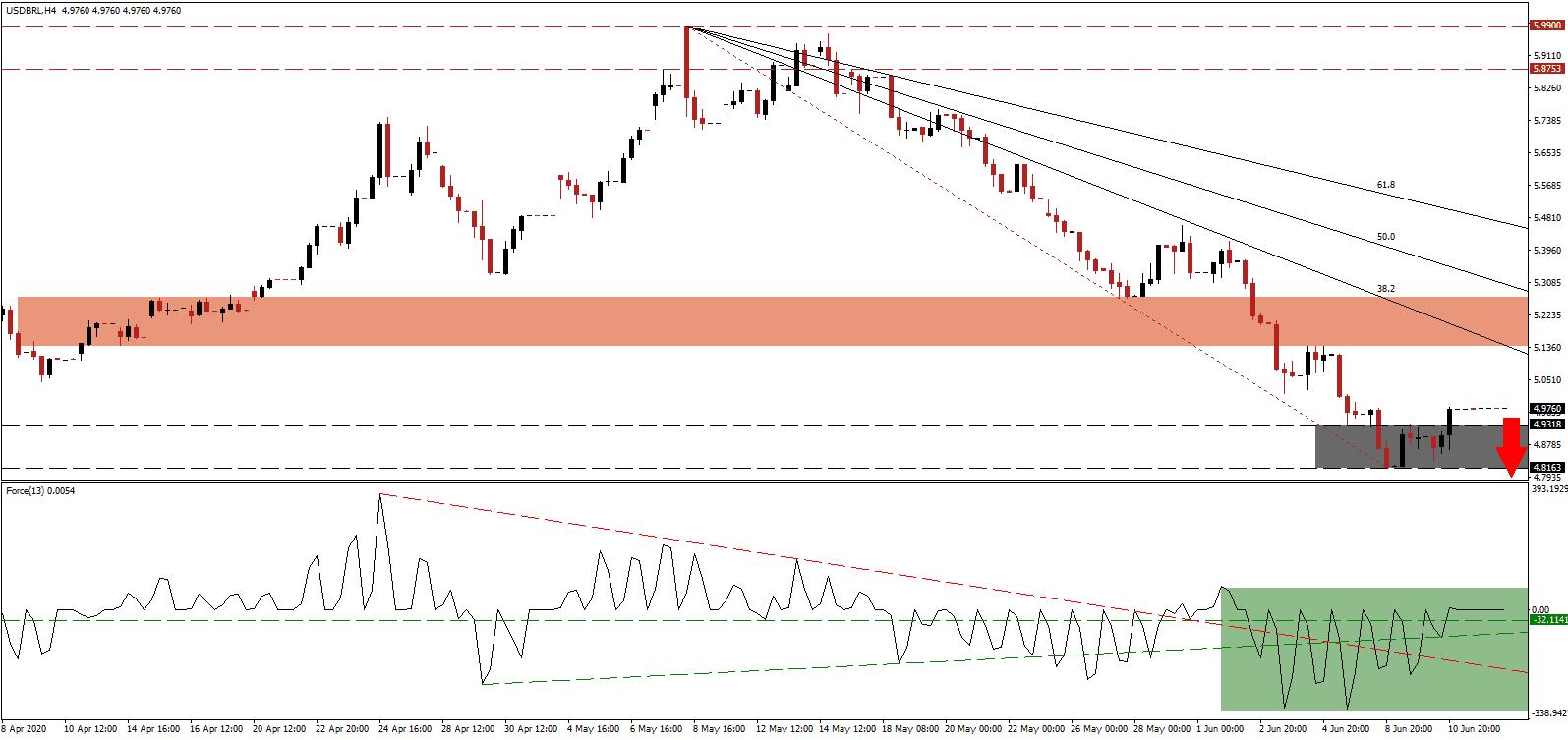 الرسم البياني لزوج الدولار الأمريكي/الريال البرازيلي الرسم البياني لزوج الدولار الأمريكي/الريال البرازيلي