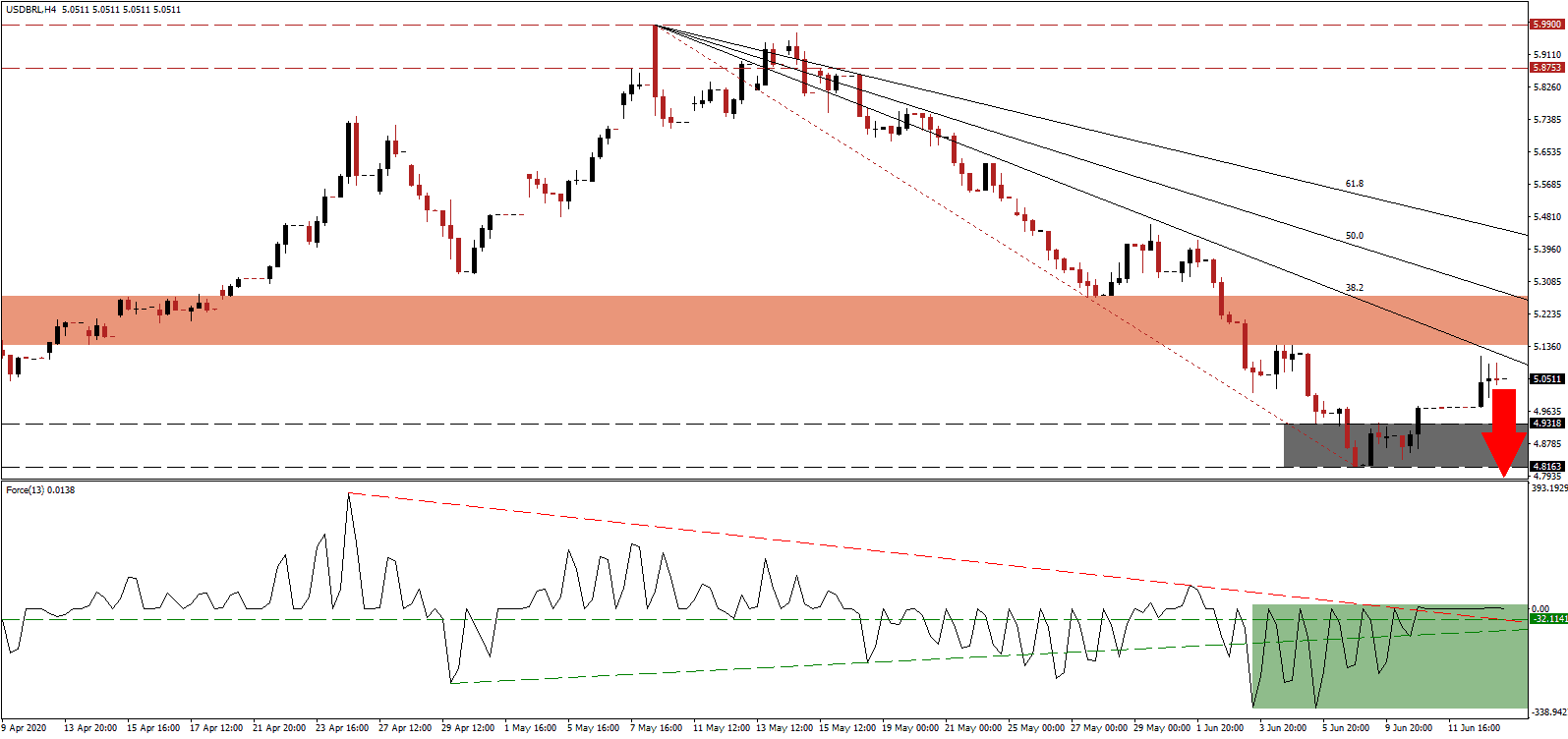 زوج الدولار الأمريكي/الريال البرازيلي زوج الدولار الأمريكي/الريال البرازيلي