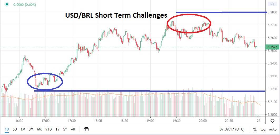 Señal Forex del Par USD/BRL Señal Forex del Par USD/BRL