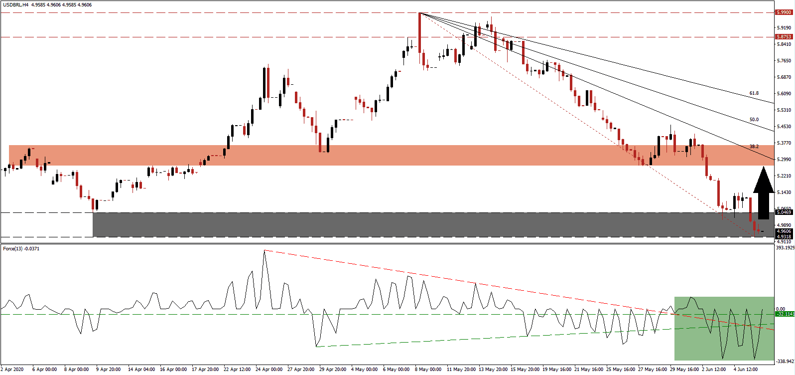 Señal Forex del Par USD/BRL