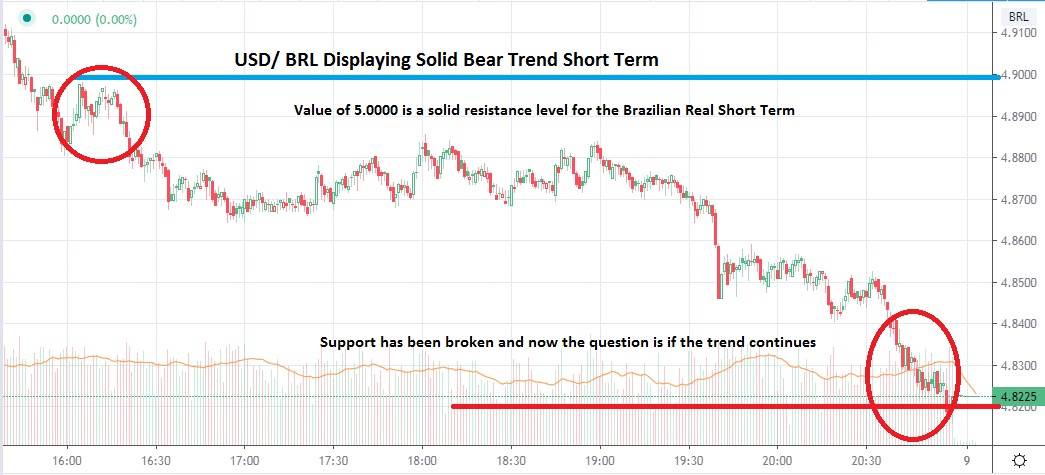 الرسم البياني لزوج الدولار الأمريكي/الريال البرازيلي الرسم البياني لزوج الدولار الأمريكي/الريال البرازيلي