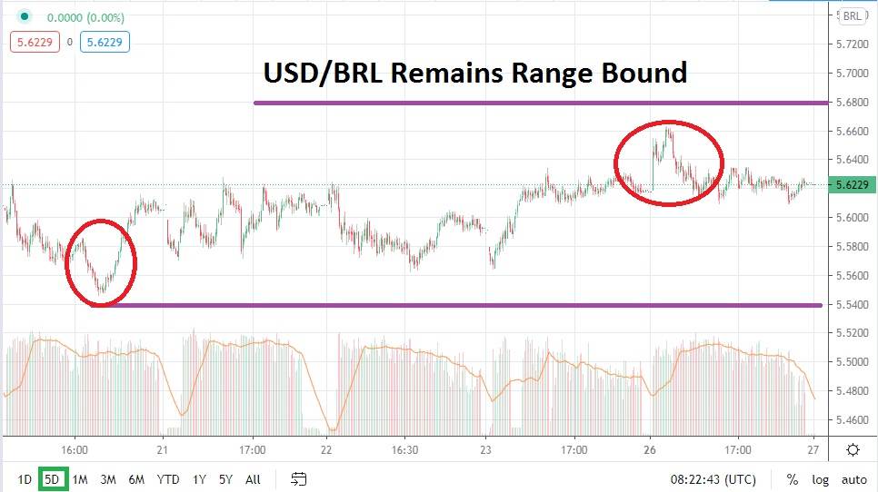 USD/BRL