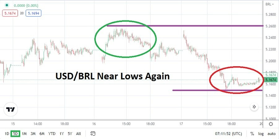 Análisis Técnico del USD/BRL