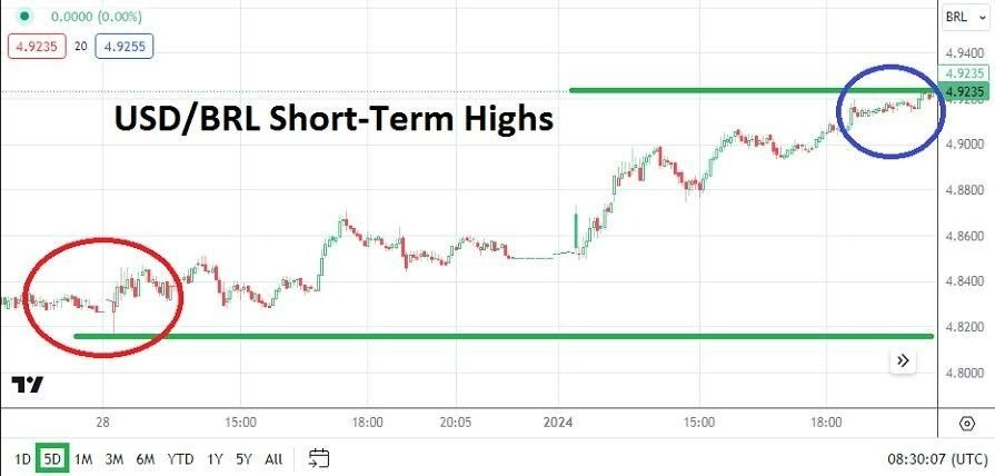 Gráfico del Análisis Técnico USD/BRL