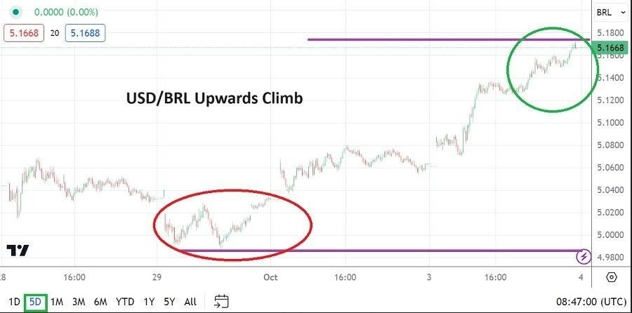Gráfico del Análisis Técnico USD/BRL Gráfico del Análisis Técnico USD/BRL