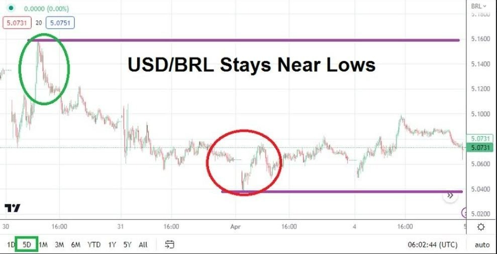 Gráfico del Análisis Técnico USD/BRL