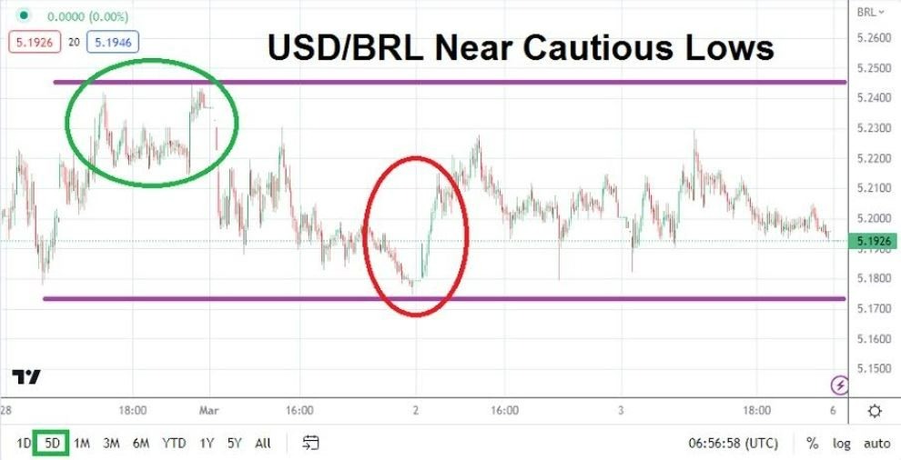 Análisis Técnico del USD/BRL
