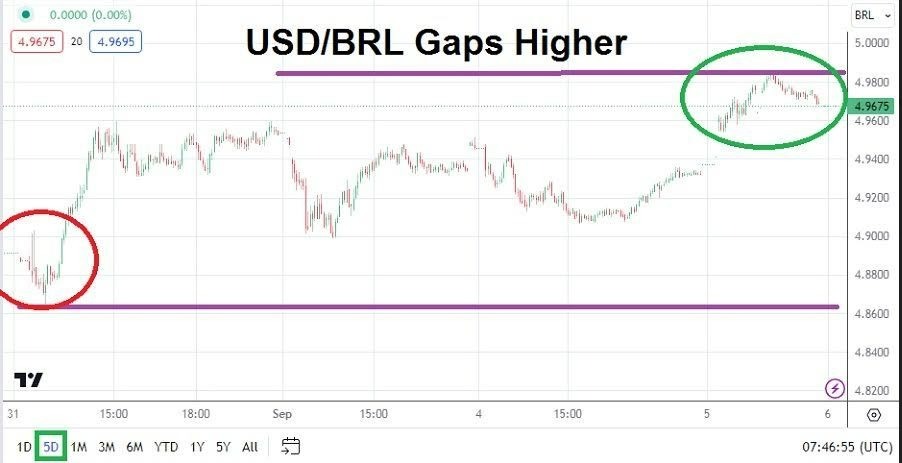 Gráfico del Análisis Técnico USD/BRL Gráfico del Análisis Técnico USD/BRL