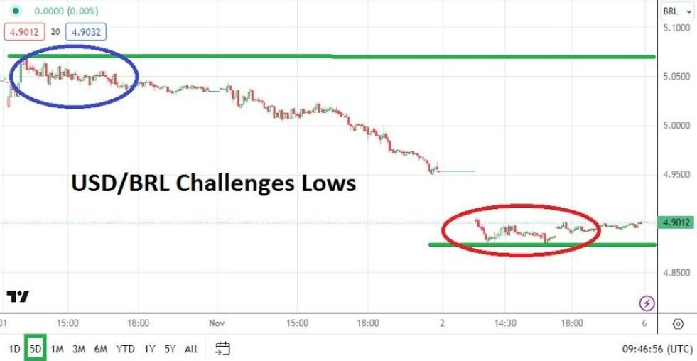 Gráfico del Análisis Técnico USD/BRL Gráfico del Análisis Técnico USD/BRL