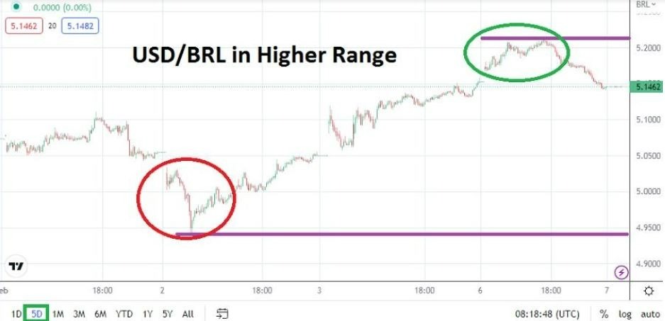 Análisis Técnico del USD/BRL