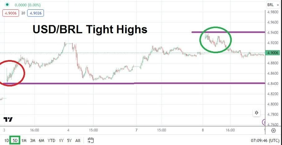 Gráfico del Análisis Técnico USD/BRL Gráfico del Análisis Técnico USD/BRL