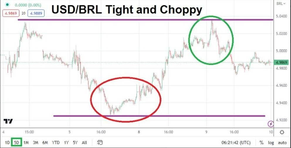 Gráfico del Análisis Técnico USD/BRL