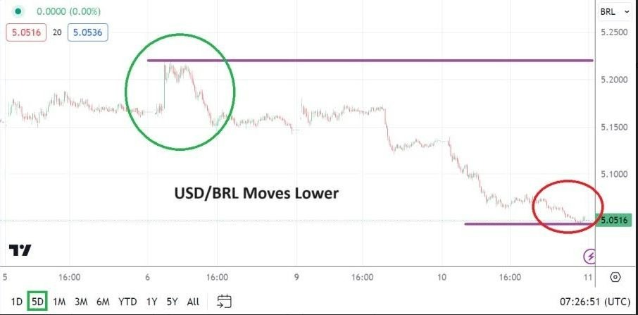 Gráfico del Análisis Técnico USD/BRL Gráfico del Análisis Técnico USD/BRL