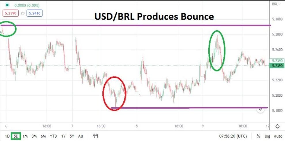 Análisis Técnico del USD/BRL Análisis Técnico del USD/BRL
